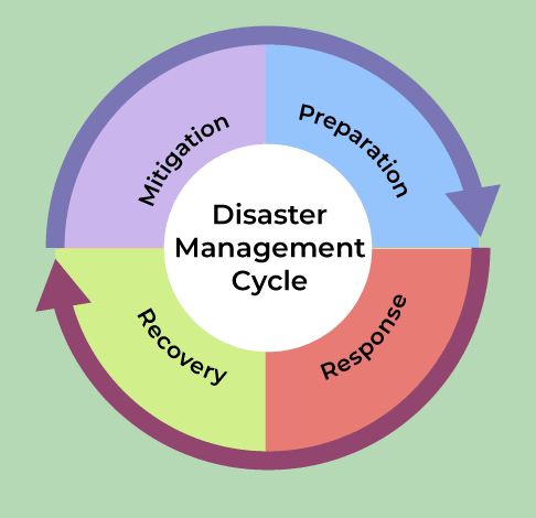Disaster-Management cycle